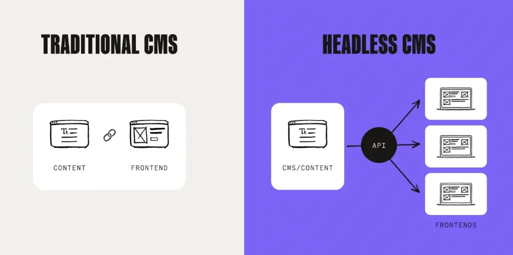 Diagramme comparatif entre CMS traditionnel et CMS headless : un CMS traditionnel lie directement le contenu au frontend, tandis qu'un CMS headless utilise une API pour distribuer le contenu à plusieurs frontends.